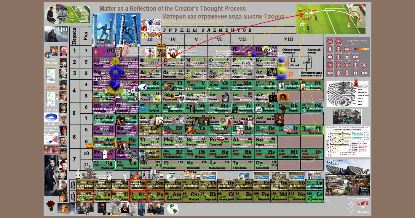 The Kitchen of Reality Levels of Reality L of R